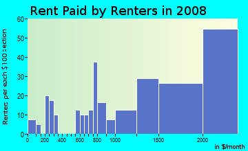 Rent paid by renters in 2009 in Marin City in Sausalito neighborhood in CA
