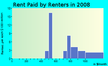 Rent paid by renters in 2009 in Sunset Hills Estates in Albuquerque neighborhood in NM