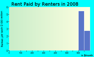 Rent paid by renters in 2009 in Rio Grande Estates in Albuquerque neighborhood in NM