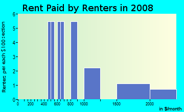 Rent paid by renters in 2009 in Sierra Del Norte in Santa Fe neighborhood in NM