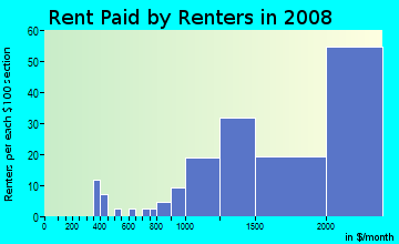 Rent paid by renters in 2009 in Mills Estate in Millbrae neighborhood in CA