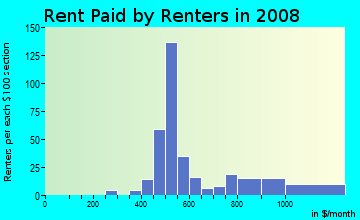 Rent paid by renters in 2009 in Las Acequias in Santa Fe neighborhood in NM