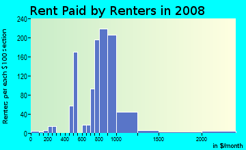 Rent paid by renters in 2009 in Arroyo Chamiso in Santa Fe neighborhood in NM
