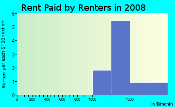 Rent paid by renters in 2009 in Gilcrease in Las Vegas neighborhood in NV