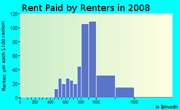 Rent paid by renters in 2009 in Rancho Manor in Las Vegas neighborhood in NV