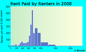Rent paid by renters in 2009 in Twin Lakes in Las Vegas neighborhood in NV