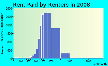 Rent paid by renters in 2009 in Downtown East in Las Vegas neighborhood in NV