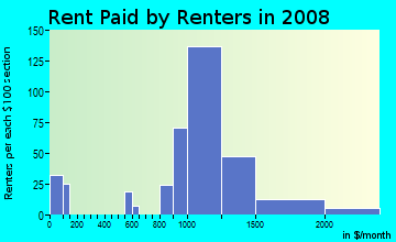 Rent paid by renters in 2009 in Macdonald Ranch in Henderson neighborhood in NV
