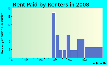 Rent paid by renters in 2009 in Black Mountain in Henderson neighborhood in NV