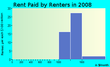 Rent paid by renters in 2009 in Green Valley North in Henderson neighborhood in NV