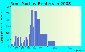 Rent paid by renters in 2009 in Valley View in Henderson neighborhood in NV