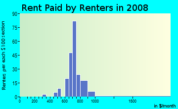 Rent paid by renters in 2009 in Quail Estates West in Las Vegas neighborhood in NV
