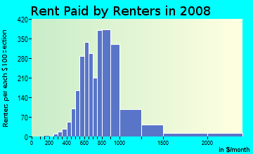 Rent paid by renters in 2009 in Whispering Timbers in Las Vegas neighborhood in NV