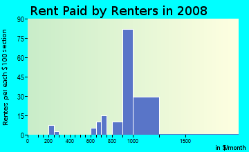 Rent paid by renters in 2009 in Bavington Court in Las Vegas neighborhood in NV