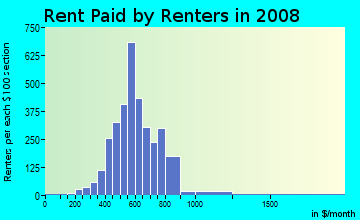 Rent paid by renters in 2009 in Union Park Development in Las Vegas neighborhood in NV