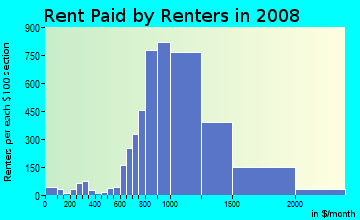 Rent paid by renters in 2009 in Northwest Las Vegas in Las Vegas neighborhood in NV
