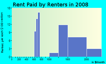 Rent paid by renters in 2009 in Eikhorn Ranch in Las Vegas neighborhood in NV