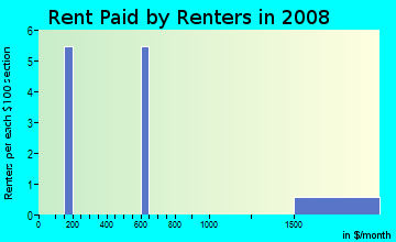 Rent paid by renters in 2009 in Silverstone Ranch in Las Vegas neighborhood in NV