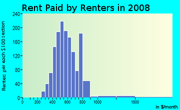 Rent paid by renters in 2009 in East Fremont in Las Vegas neighborhood in NV