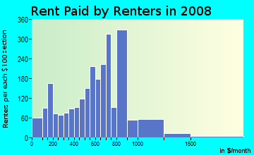 Rent paid by renters in 2009 in Montecito Town Center in Las Vegas neighborhood in NV