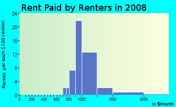 Rent paid by renters in 2009 in Verona in Las Vegas neighborhood in NV
