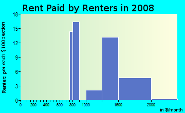Rent paid by renters in 2009 in Cimarron Gowan in Las Vegas neighborhood in NV