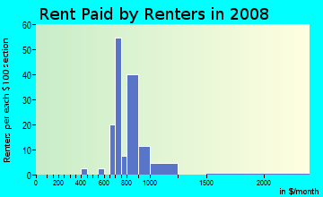 Rent paid by renters in 2009 in Solana Del Mar at Painted Desert in Las Vegas neighborhood in NV