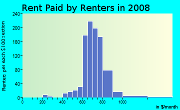 Rent paid by renters in 2009 in Royal Crest Estate in Las Vegas neighborhood in NV