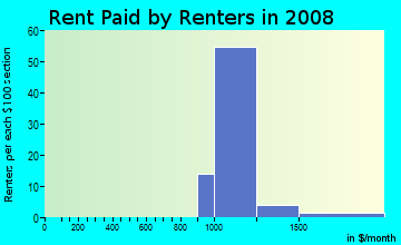 Rent paid by renters in 2009 in University Bitmore in Las Vegas neighborhood in NV