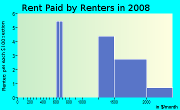 Rent paid by renters in 2009 in Canyon Creek North in Las Vegas neighborhood in NV