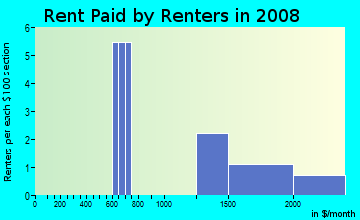 Rent paid by renters in 2009 in Briar Hill Park in Las Vegas neighborhood in NV