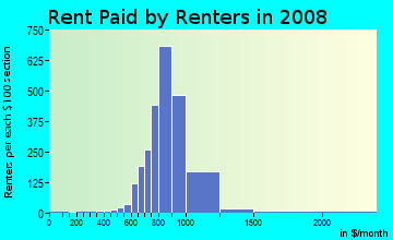 Rent paid by renters in 2009 in Henderson in Henderson neighborhood in NV