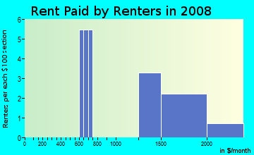 Rent paid by renters in 2009 in Meadows at Elkhorn Springs in Las Vegas neighborhood in NV