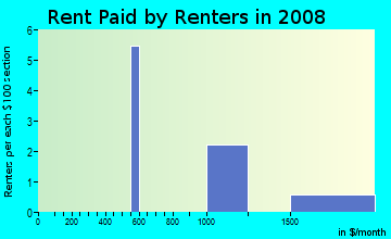 Rent paid by renters in 2009 in Northshore Reflections in Las Vegas neighborhood in NV