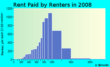 Rent paid by renters in 2009 in Park El Monte in South El Monte neighborhood in CA
