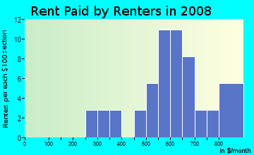 Rent paid by renters in 2009 in Biltmore Bungalows in Las Vegas neighborhood in NV