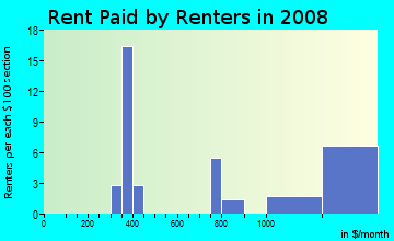 Rent paid by renters in 2009 in Charleston Estates in Las Vegas neighborhood in NV