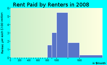 Rent paid by renters in 2009 in Hillside Heights in Las Vegas neighborhood in NV