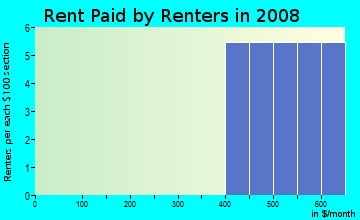Rent paid by renters in 2009 in Old Vegas in Henderson neighborhood in NV