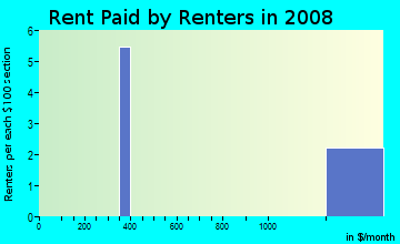Rent paid by renters in 2009 in Sierra Oeste in Las Vegas neighborhood in NV