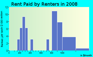 Rent paid by renters in 2009 in James Down Towers in Las Vegas neighborhood in NV