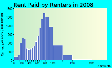 Rent paid by renters in 2009 in Soundview Bruckner in Bronx neighborhood in NY