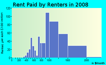Rent paid by renters in 2009 in Hillcrest in Floral Park neighborhood in NY