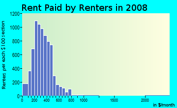Rent paid by renters in 2009 in Ellicott in Buffalo neighborhood in NY