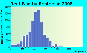 Rent paid by renters in 2009 in North Buffalo in Buffalo neighborhood in NY