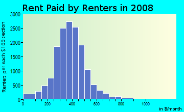Rent paid by renters in 2009 in East Side in Buffalo neighborhood in NY