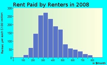 Rent paid by renters in 2009 in Kaisertown in Buffalo neighborhood in NY