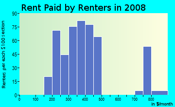 Rent paid by renters in 2009 in Johnson in Buffalo neighborhood in NY