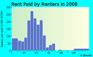 Rent paid by renters in 2009 in Medical Park in Buffalo neighborhood in NY