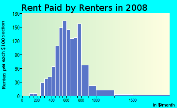 Rent paid by renters in 2009 in Albright in Buffalo neighborhood in NY